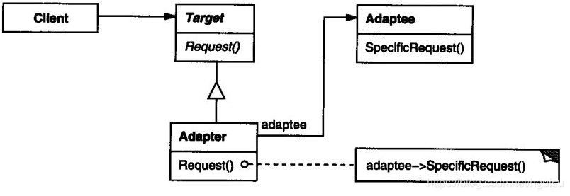 适配器模式-对象适配器