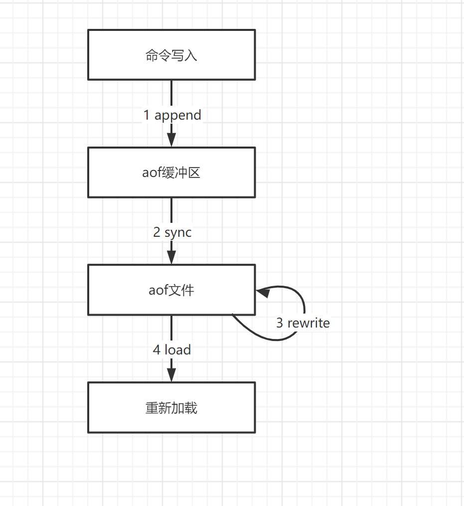 aof持久化(简单)