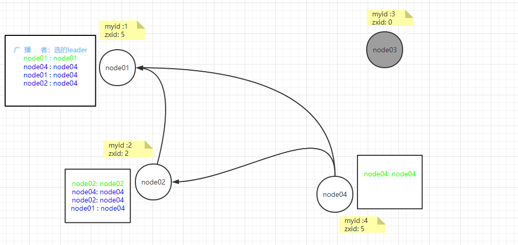 集群leader菪机选举