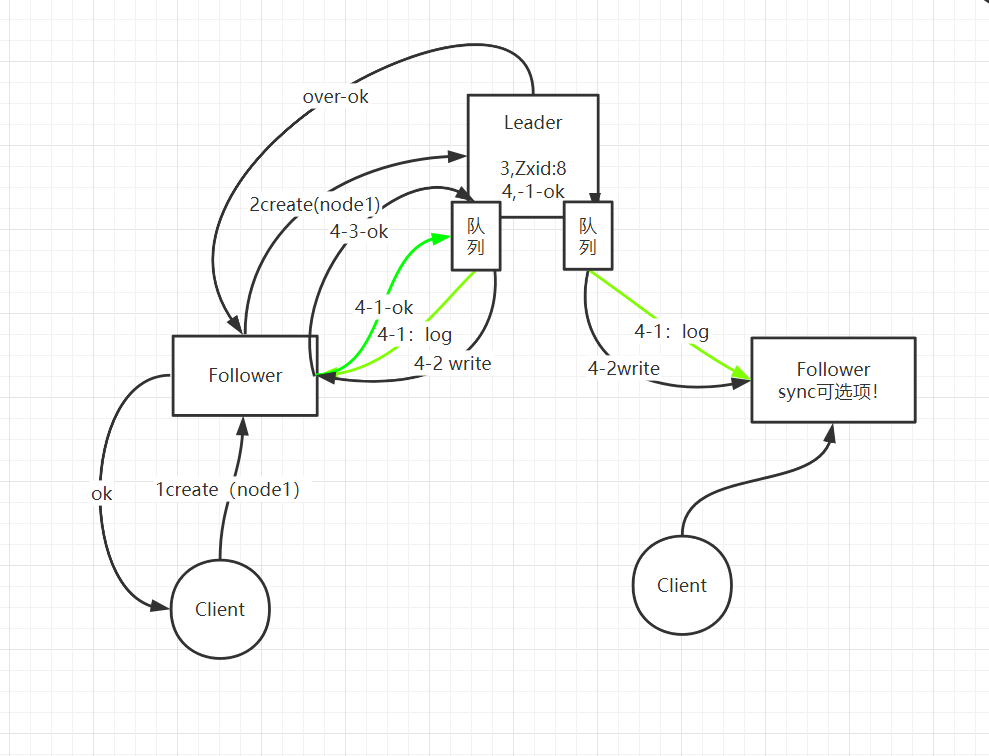 zookeeper创建节点演示